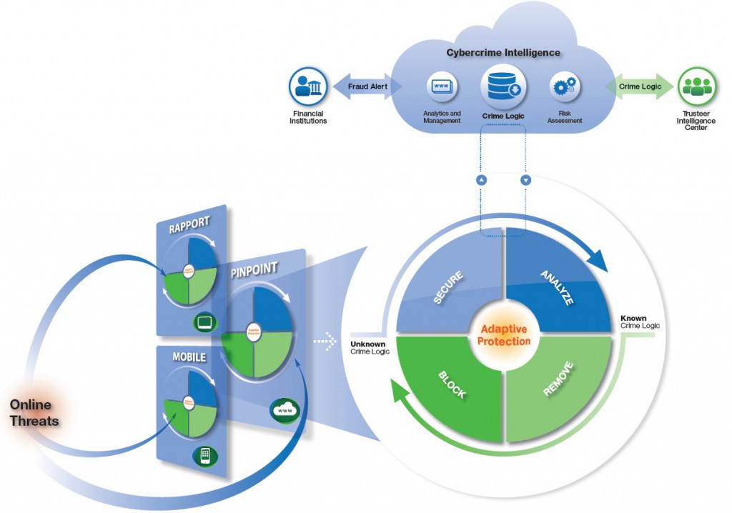 trusteer2